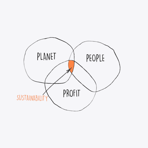 Planet, People, Profit